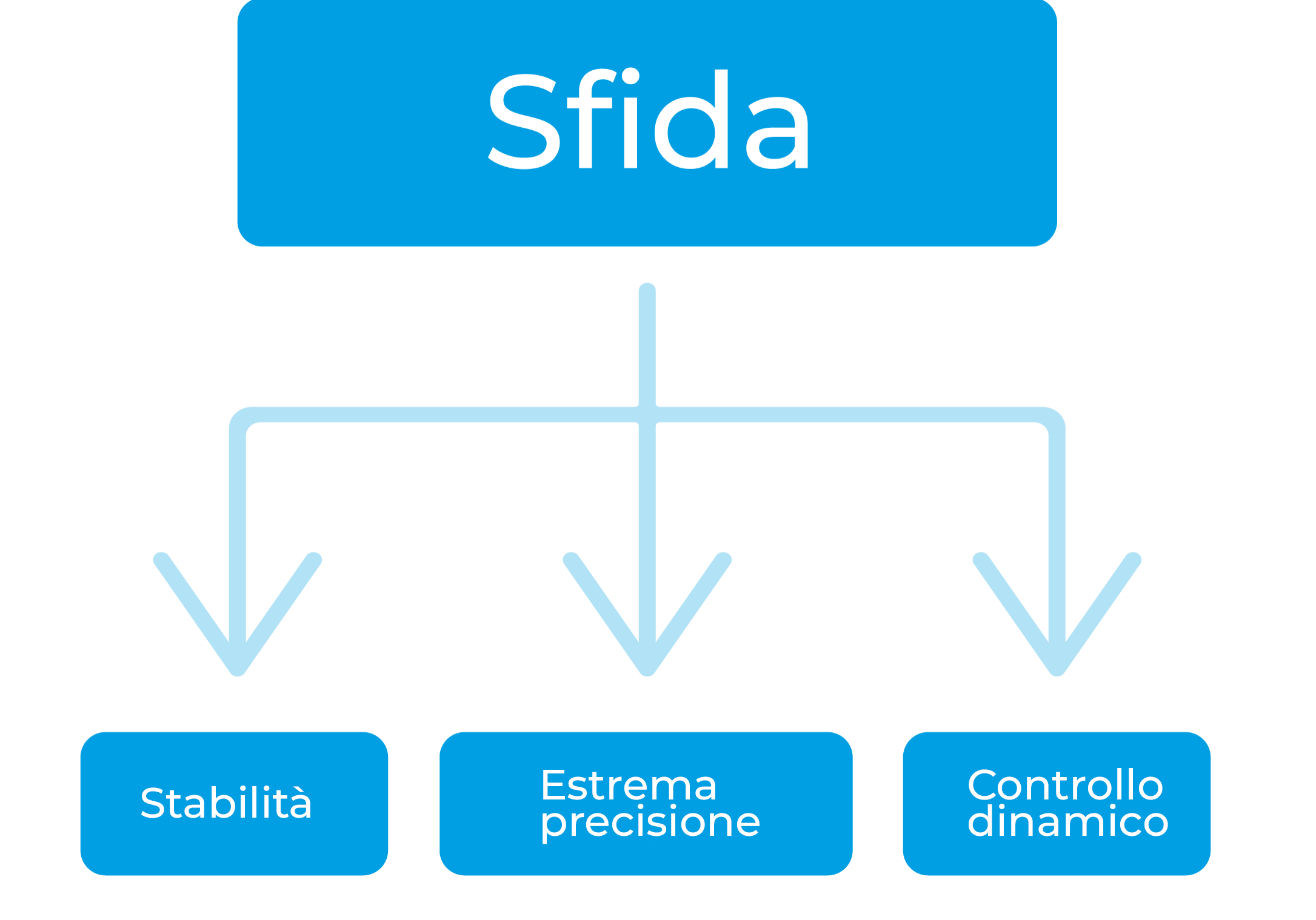 Schemi_casi_Bianchi_Controllo-dinamico