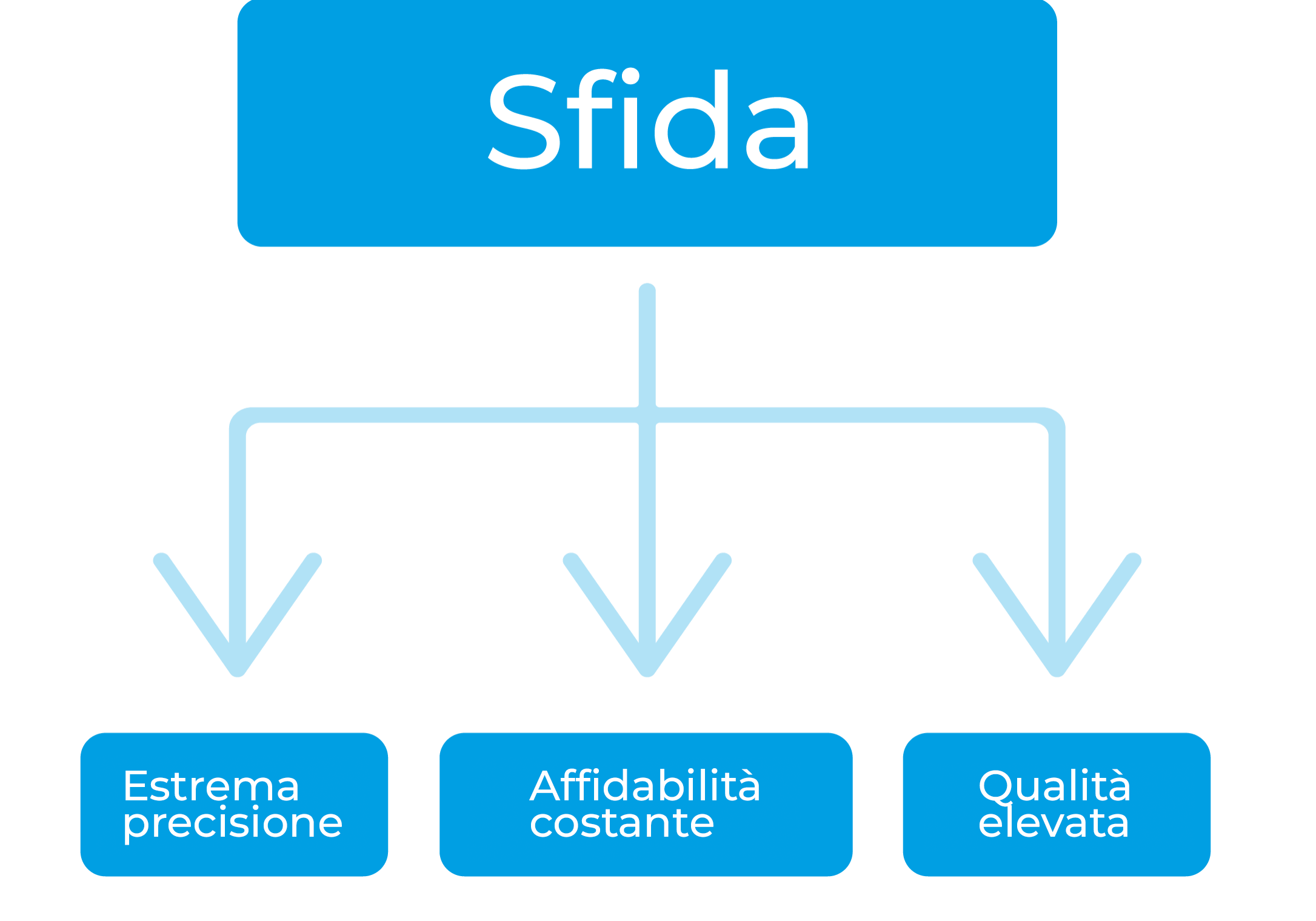 Schemi_casi_Bianchi_aumentare-precisione