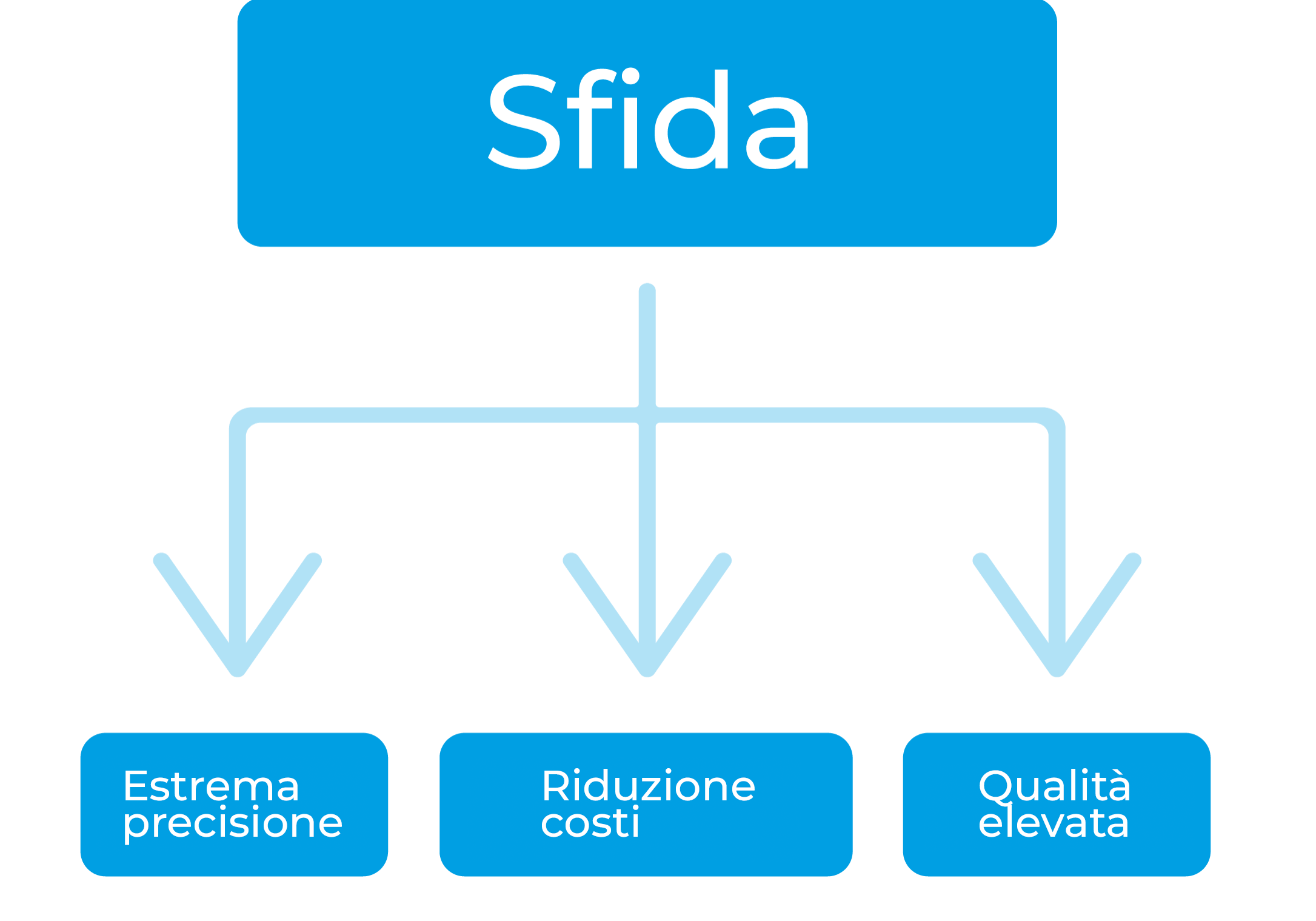 Schemi_casi_Bianchi_cnc-alte-prestazioni
