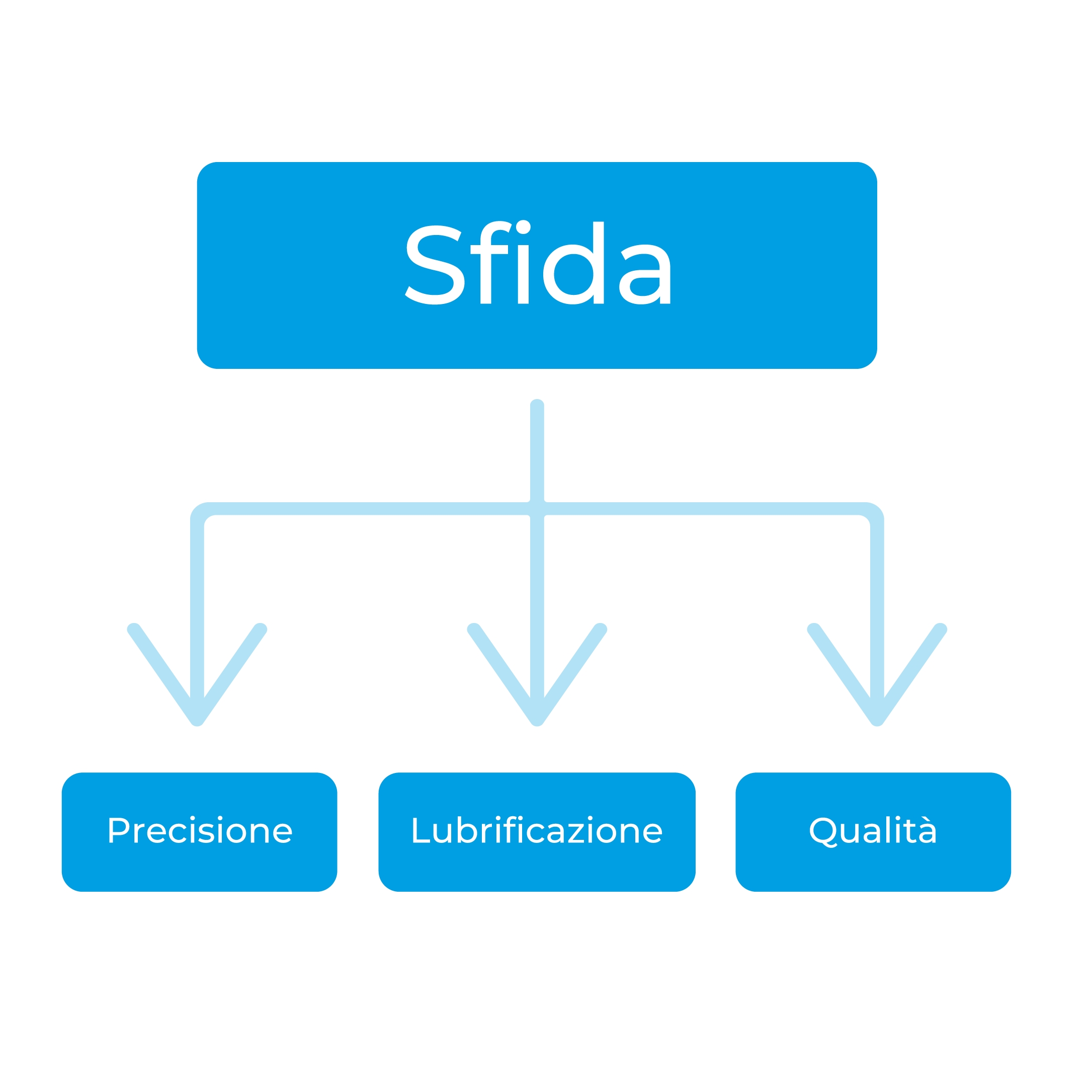 Schemi_casi_Bianchi_lubri